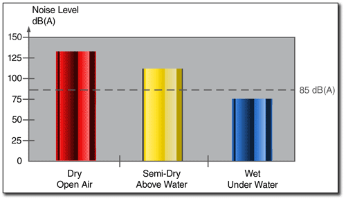 Niveles de ruido de plasma secos y bajo el agua - Haga clic para ampliar Plasma noise levels dry and under water - Click for larger view